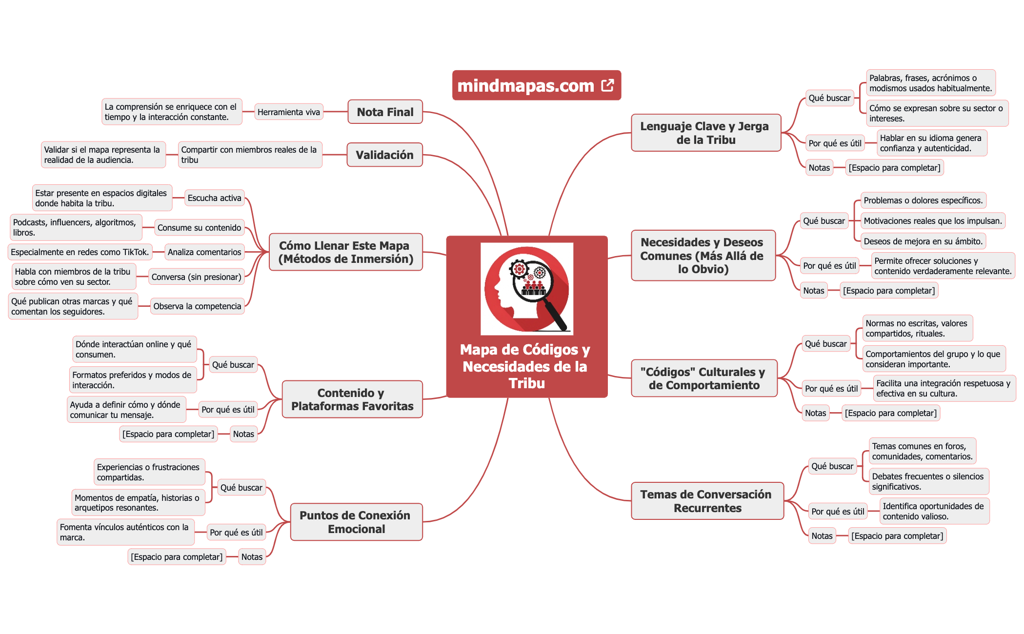 Mapa_Codigos_Necesidades_Tribu preview 1