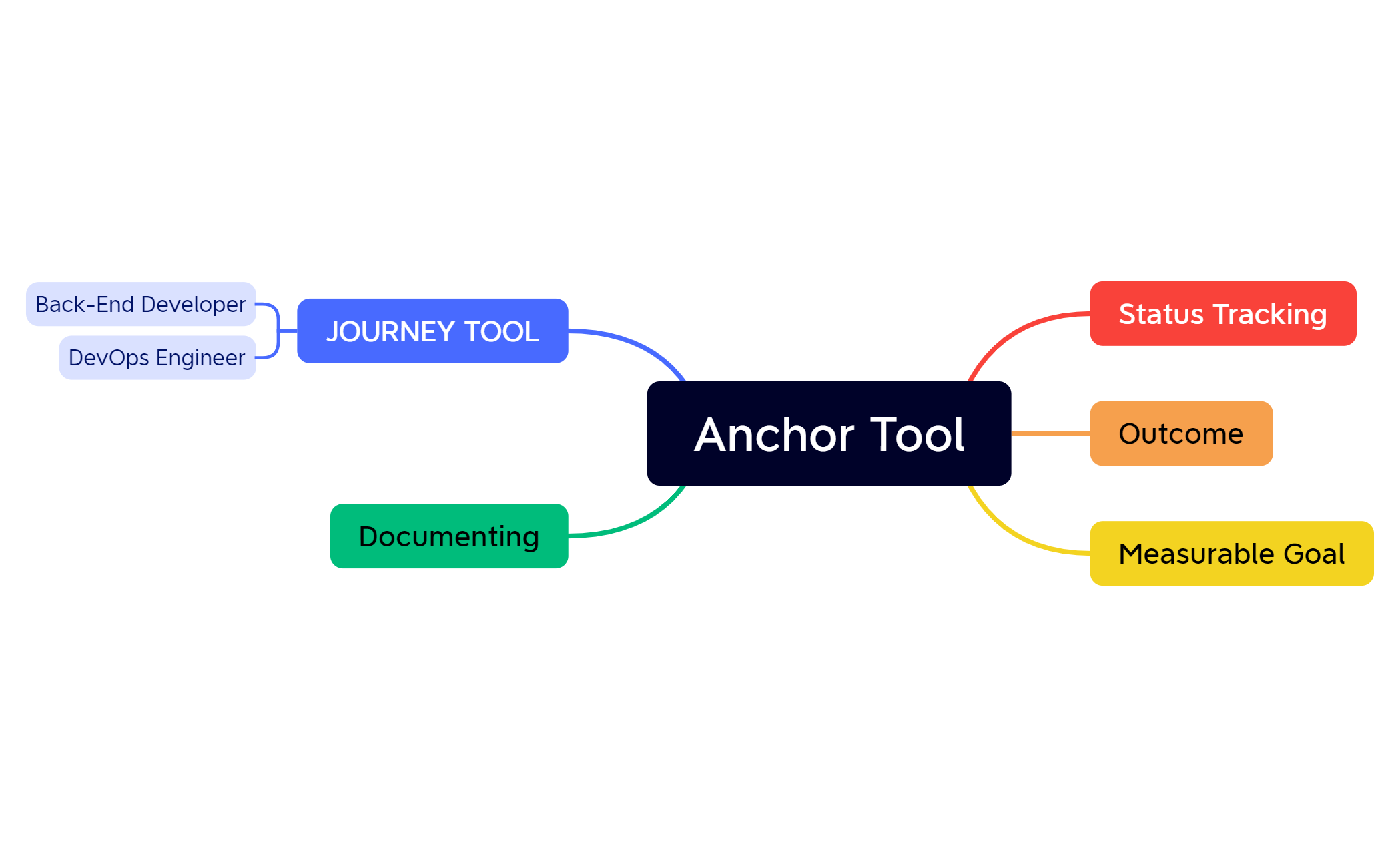 Learning Journey - XMind Template