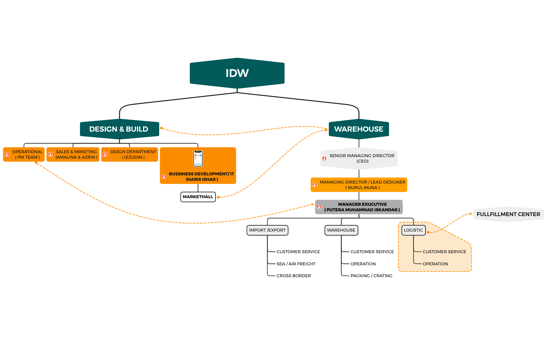 WAREHOUSE ORG CHART - XMind Template