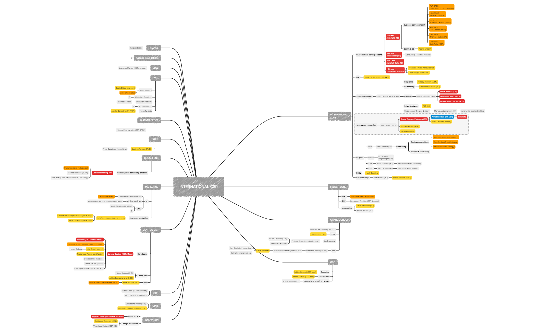 Int'l CSR_AR_stakeholder mapping_20230508.xmind - XMind Template