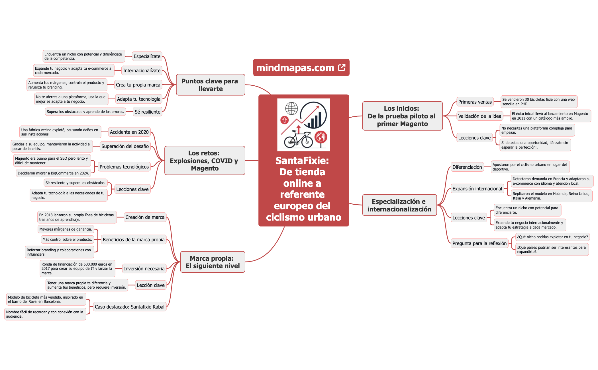 7-25 SantaFixie De tienda online de bicis fixie a referente europeo del ciclismo urbano preview 1