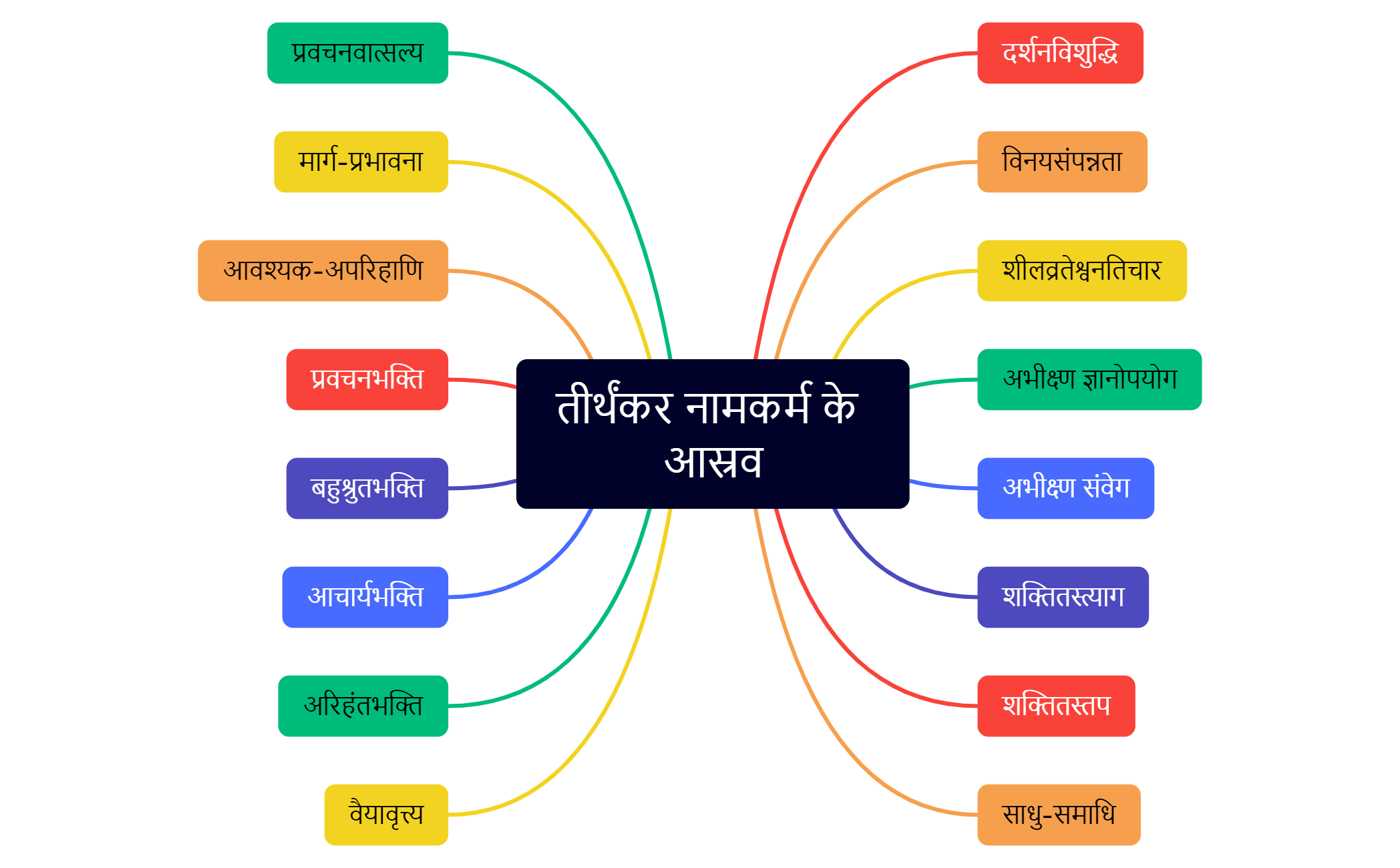 तीर्थंकर नामकर्म के आस्रव preview 1
