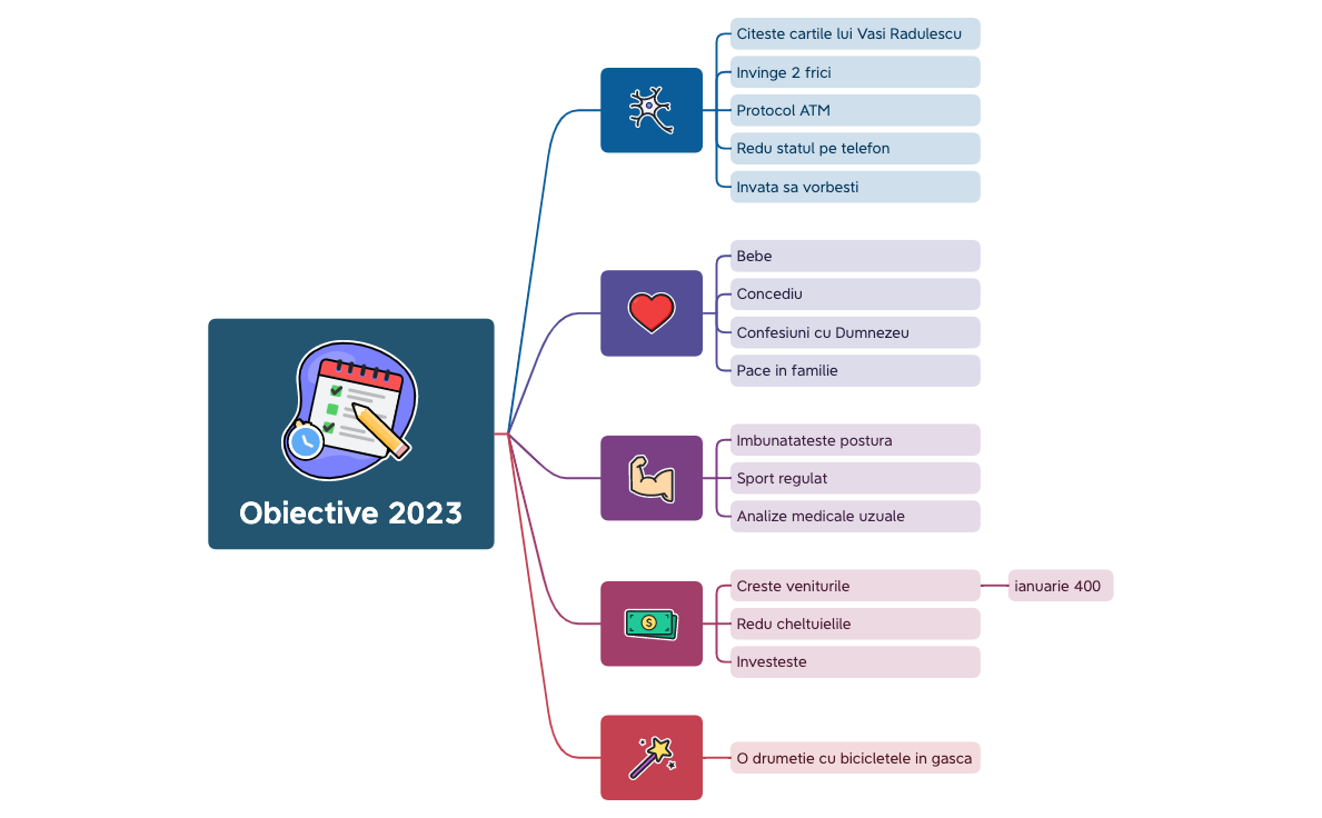 Obiective 2023.xmind - XMind Template