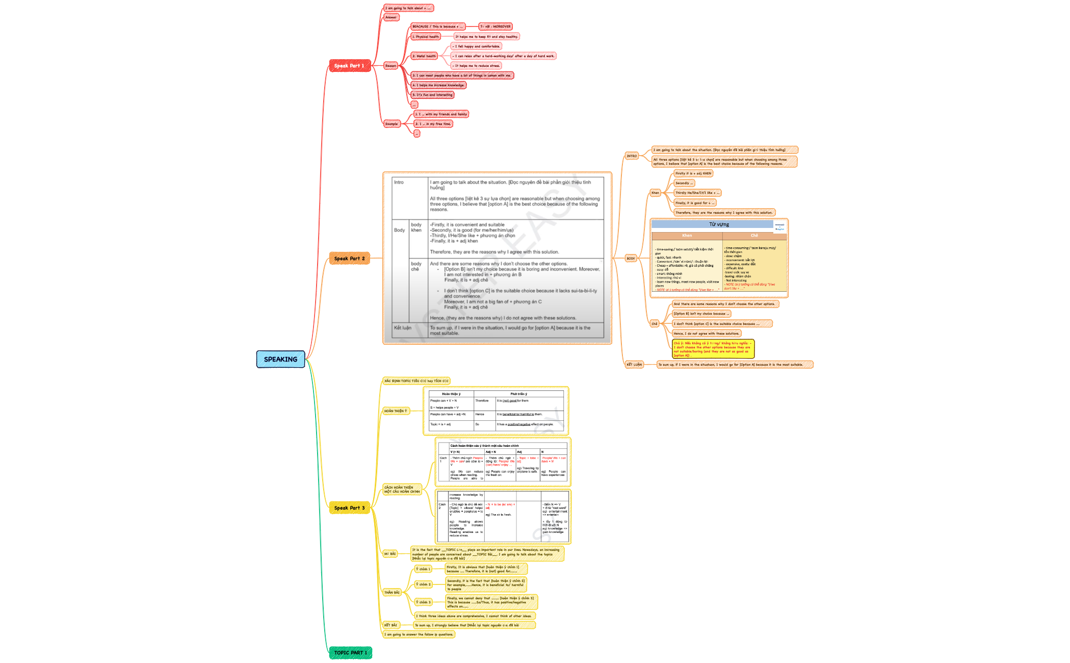 SPEAKING - XMind Template
