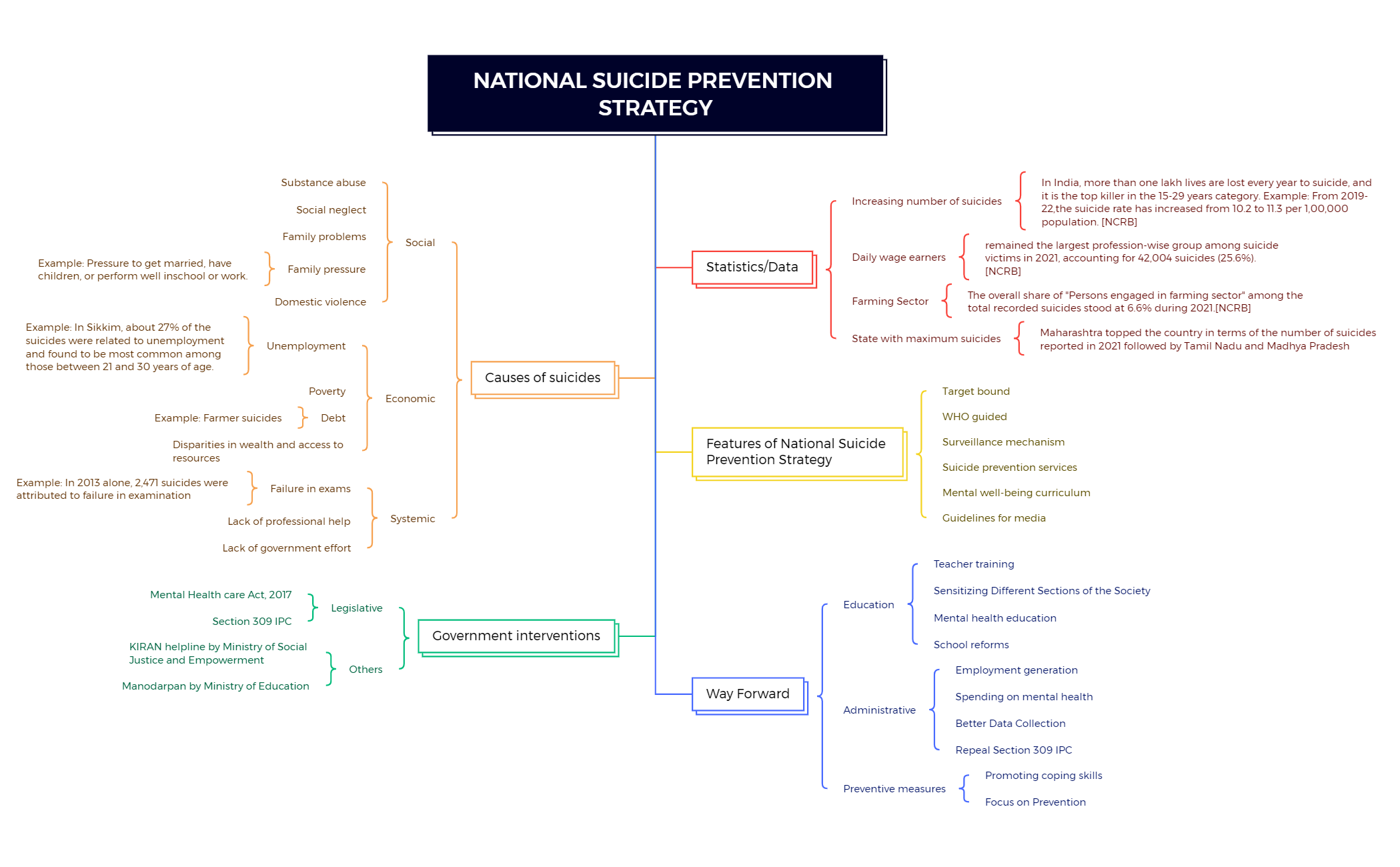 NATIONAL SUICIDE PREVENTION STRATEGY - XMind Template