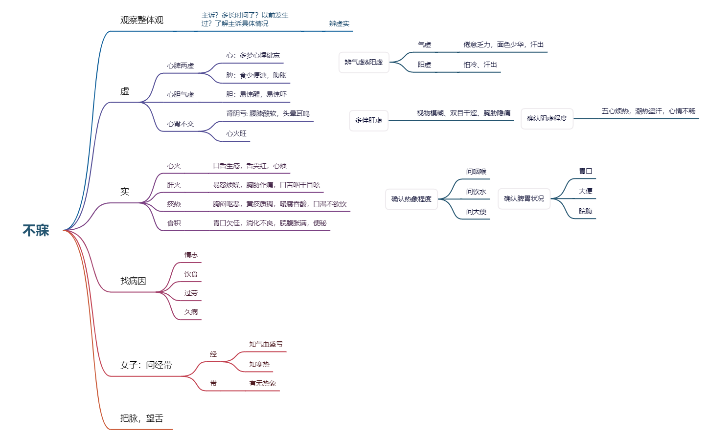辨证思路.xmind preview 1