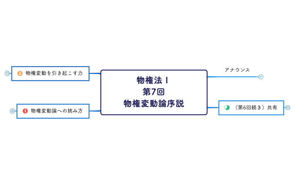 物権法Ⅰ 第7回 物権変動論序説.xmind preview 1