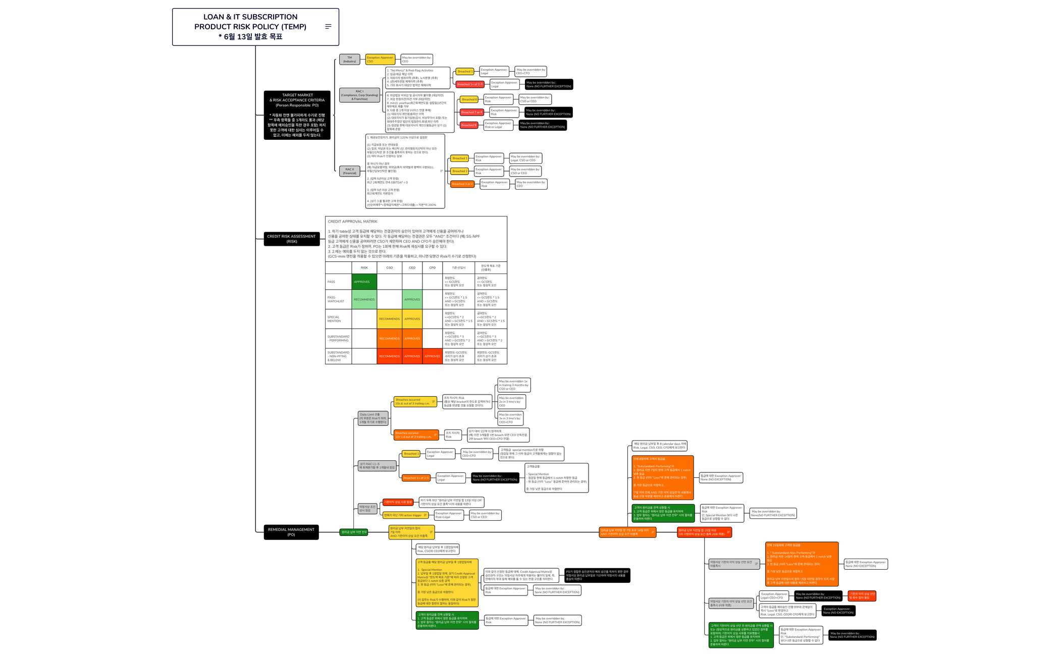 LOAN PRODUCT RISK POLICY (TEMP) - XMind Template