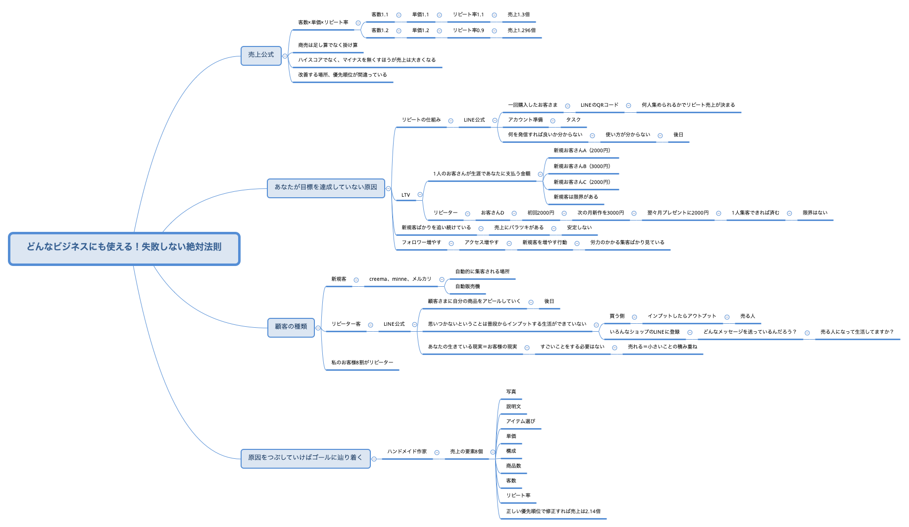 どんなビジネスにも使える！失敗しない絶対法則 preview 1