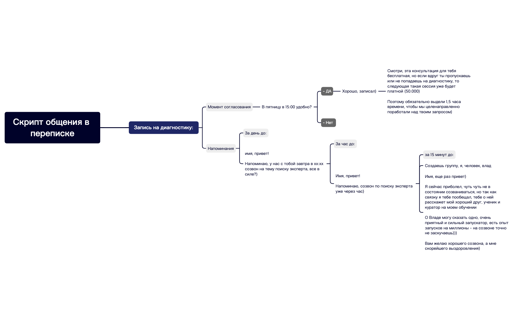 Скрипт общения в переписке.xmind preview 1