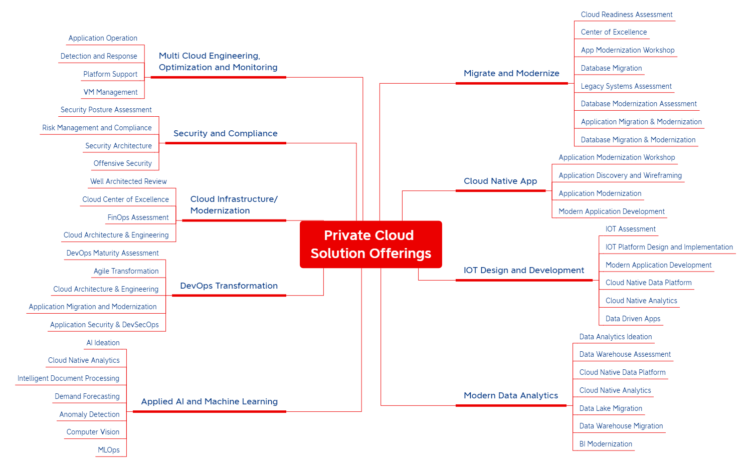 Private Cloud Solution Offerings.xmind - XMind Template