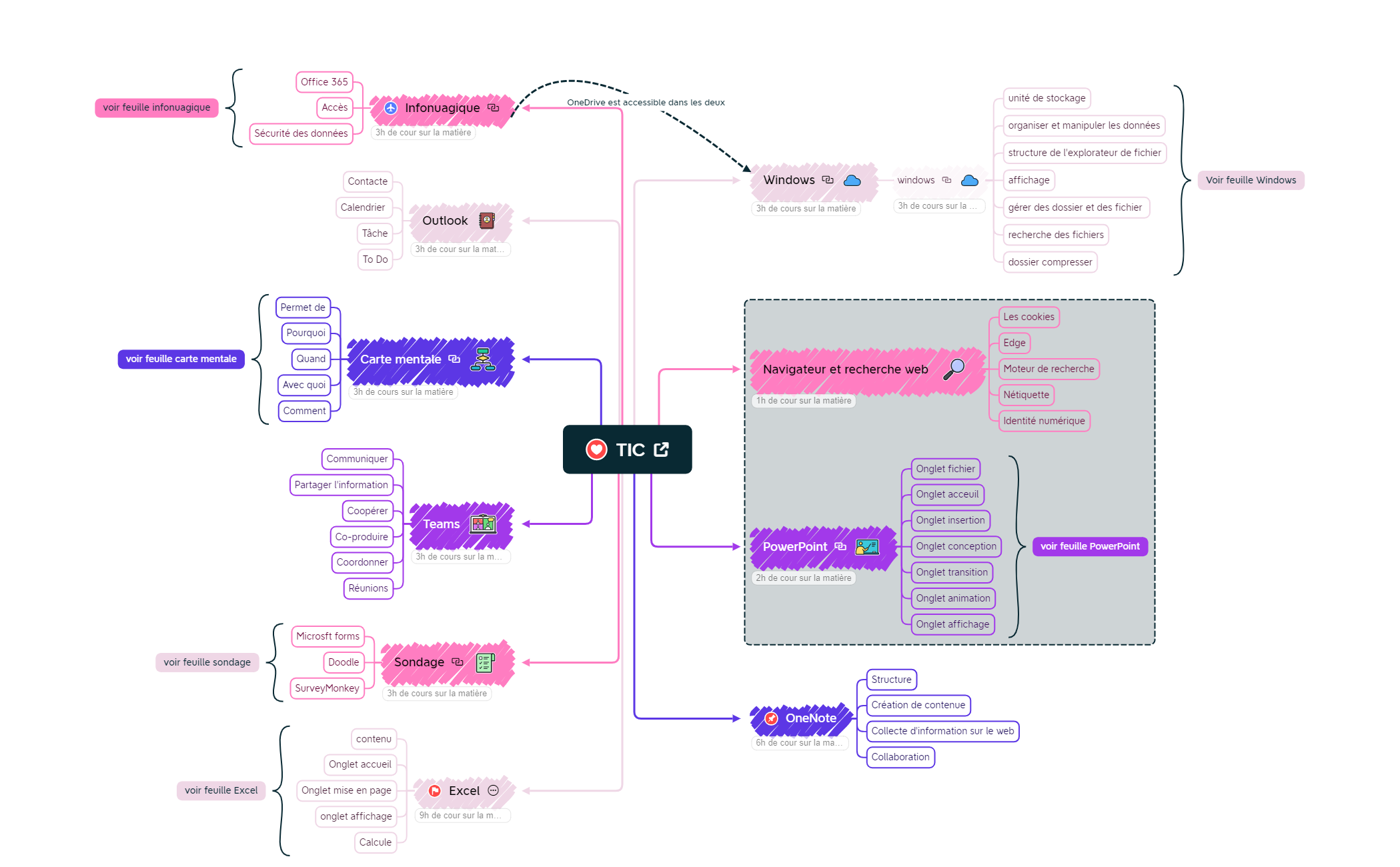 travail session TIC XMIND - XMind Template