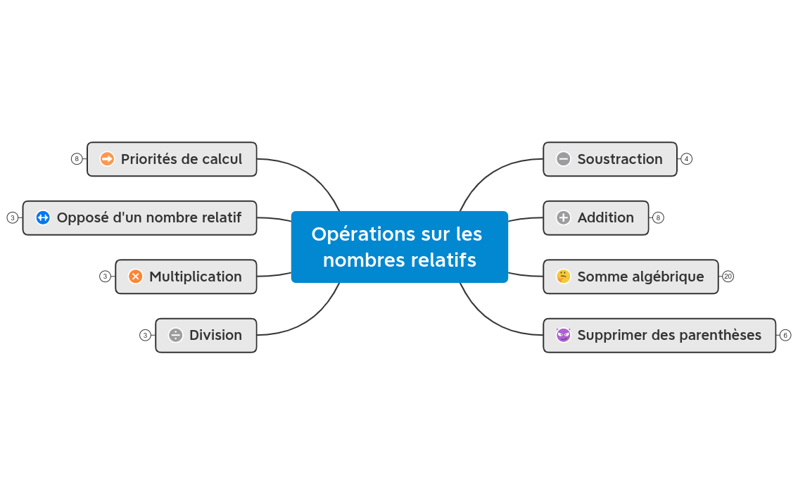 Opérations sur les nombres relatifs preview 1
