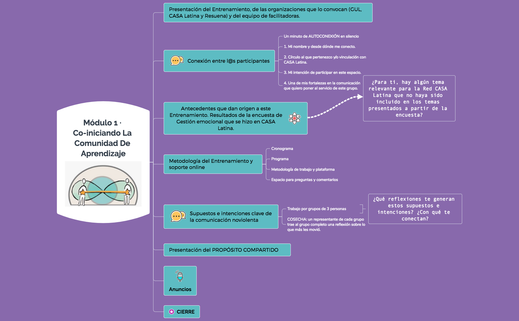 Módulo 1· Co-iniciando la comunidad de aprendizaje preview 1