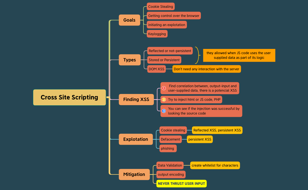 Cross Site Scripting - XMind Template