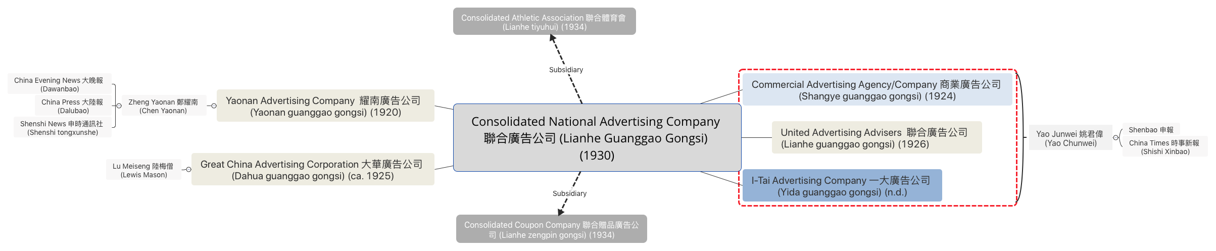 Genealogy of Consolidated National Advertising Company (Lianhe guanggao gongsi) preview 1