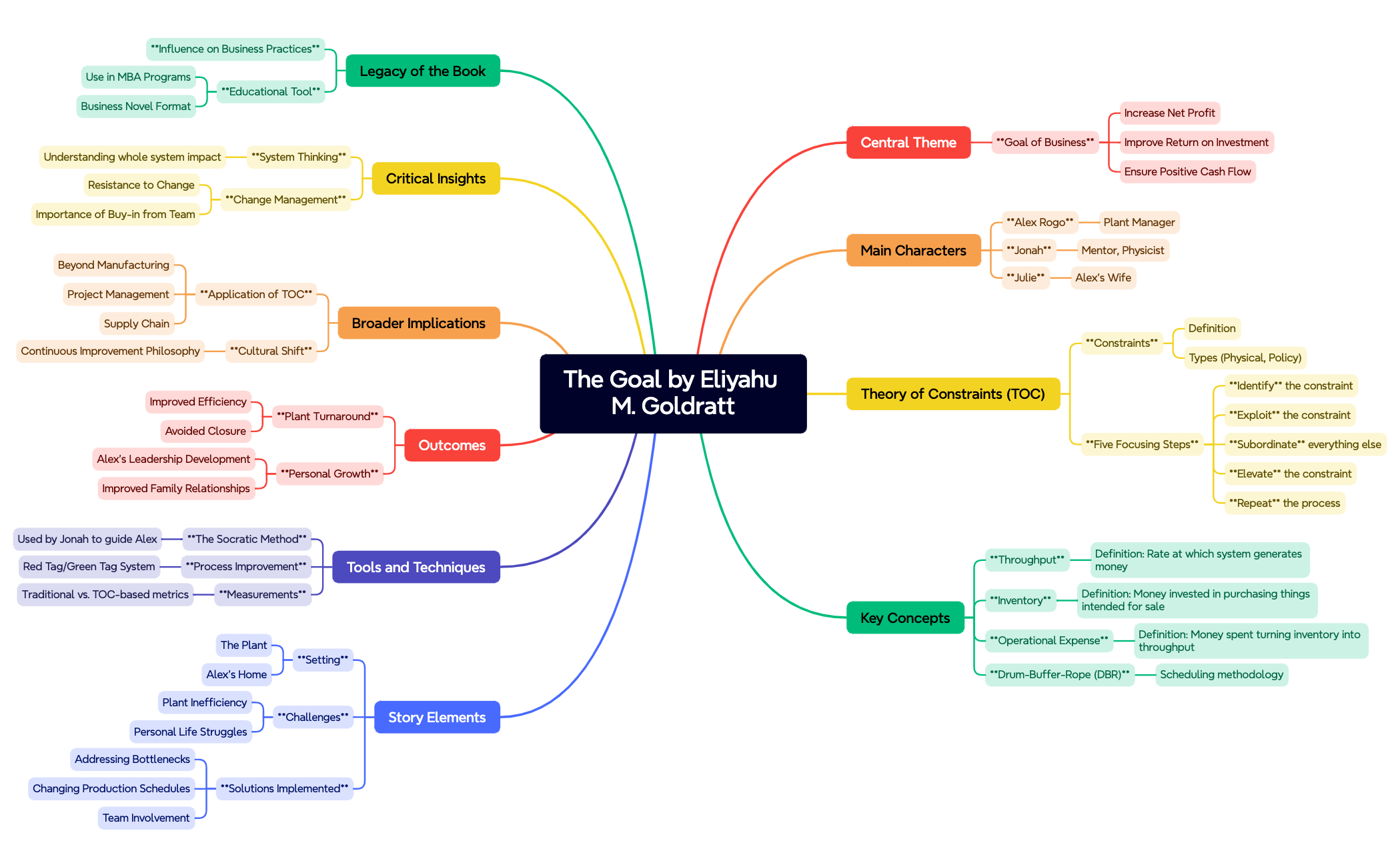 Map - XMind Template
