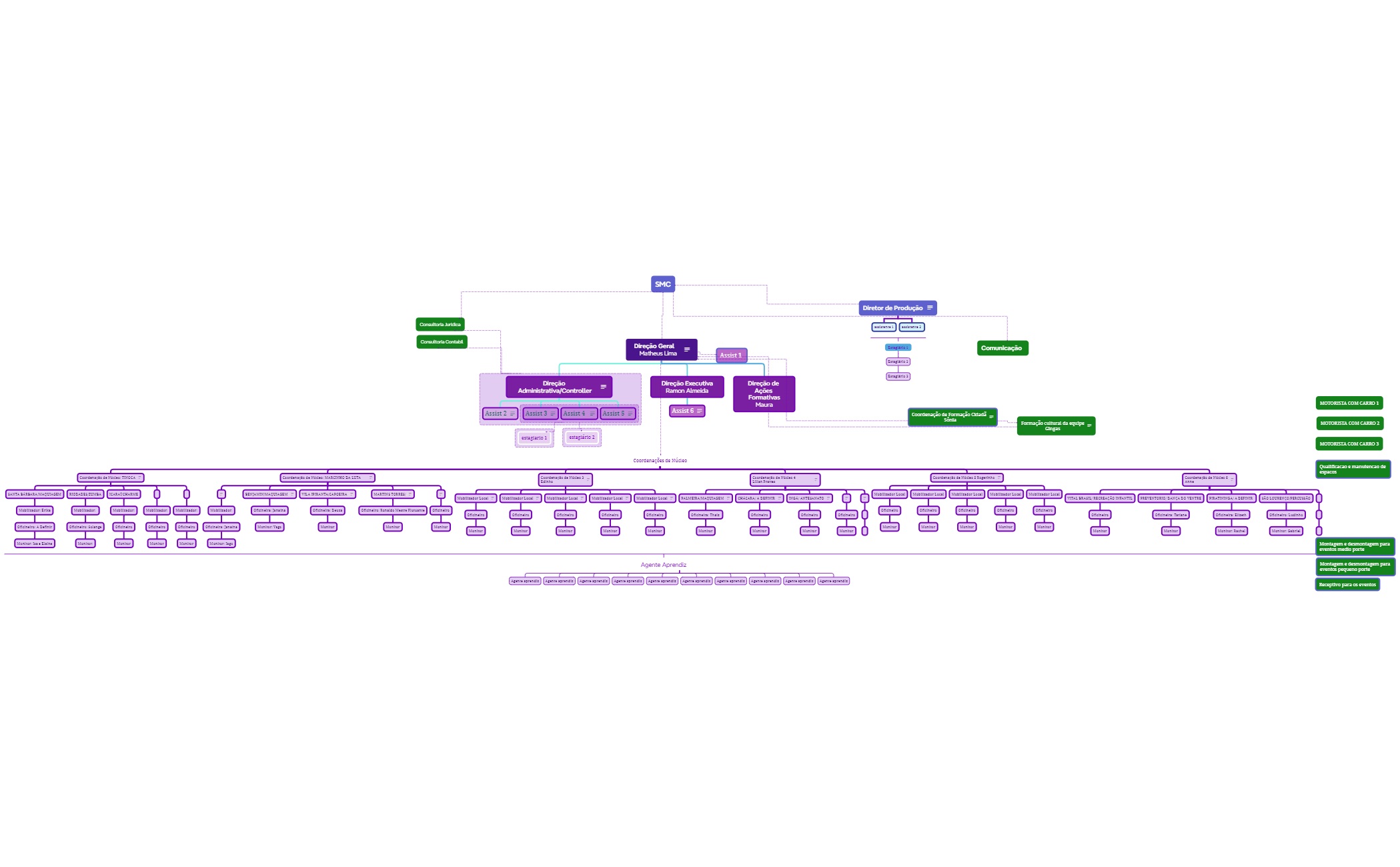 Company Structure - XMind Template