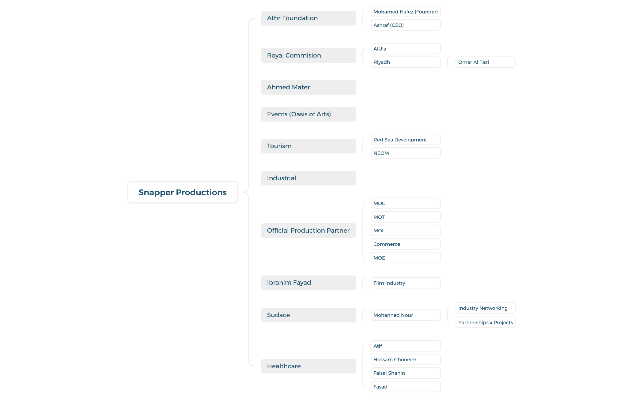 Snapper Productions Snapper Productions - XMind Template