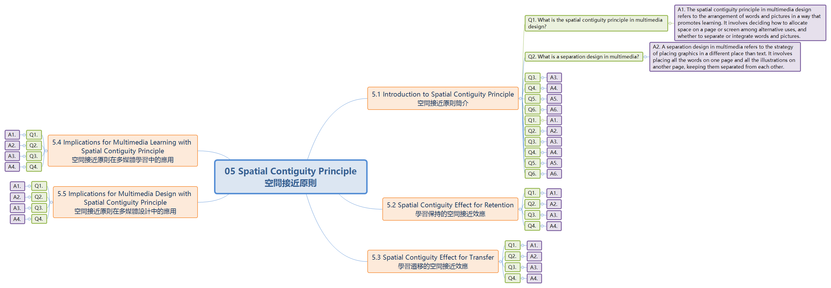 05 Spatial Contiguity Principle 空間接近原則 - XMind Template
