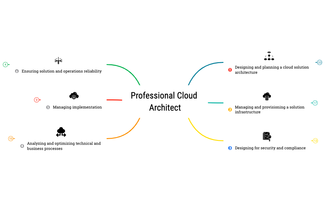 Professional Cloud Architect preview 1