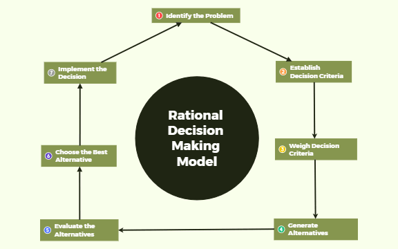 Rational Decision Making Model - Final preview 1
