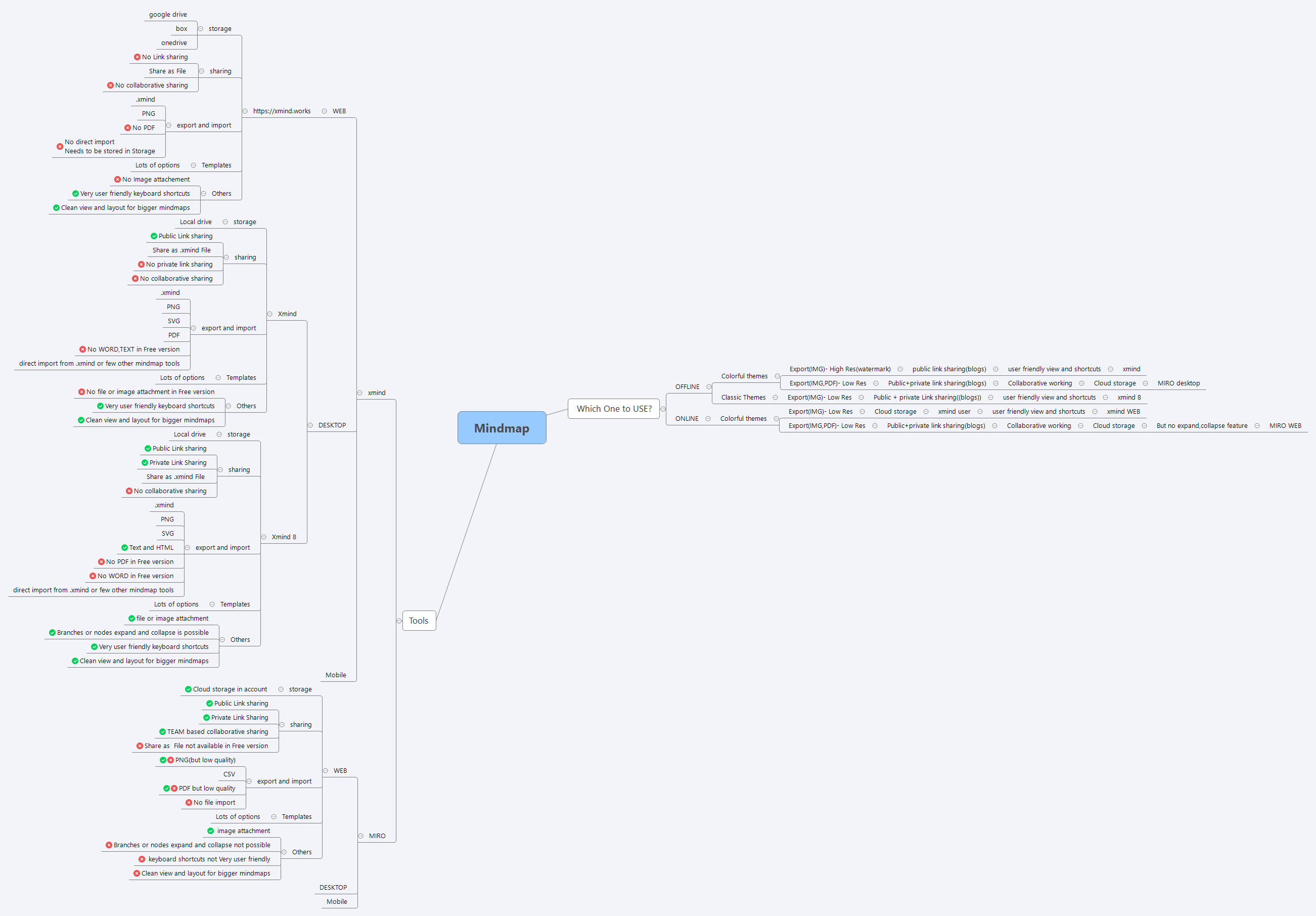 Mindmap tool evaluation - Techiewolf.tech preview 1