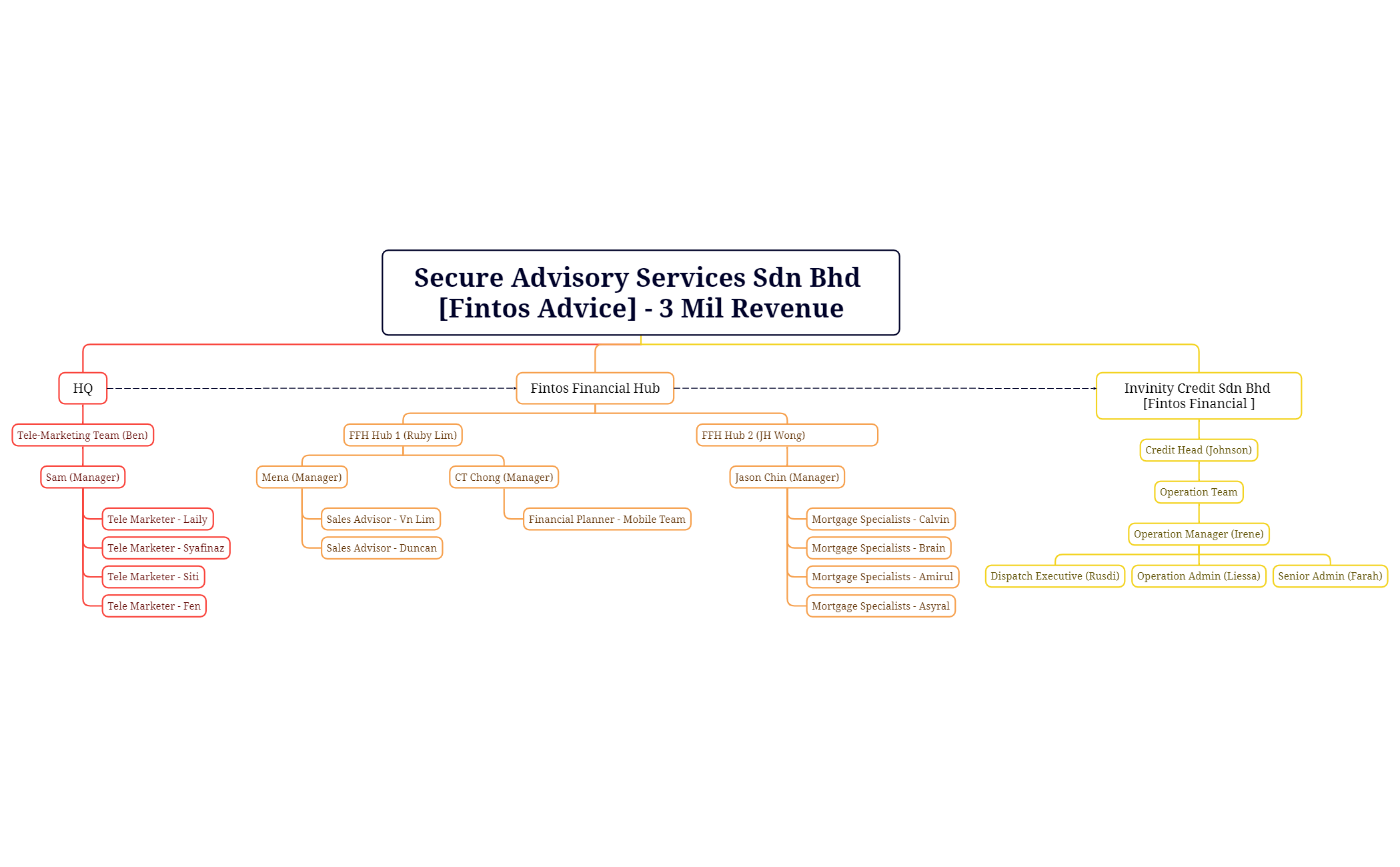 Secure Advisory Services Sdn Bhd [Fintos Advice] - 3 Mil Revenue preview 1