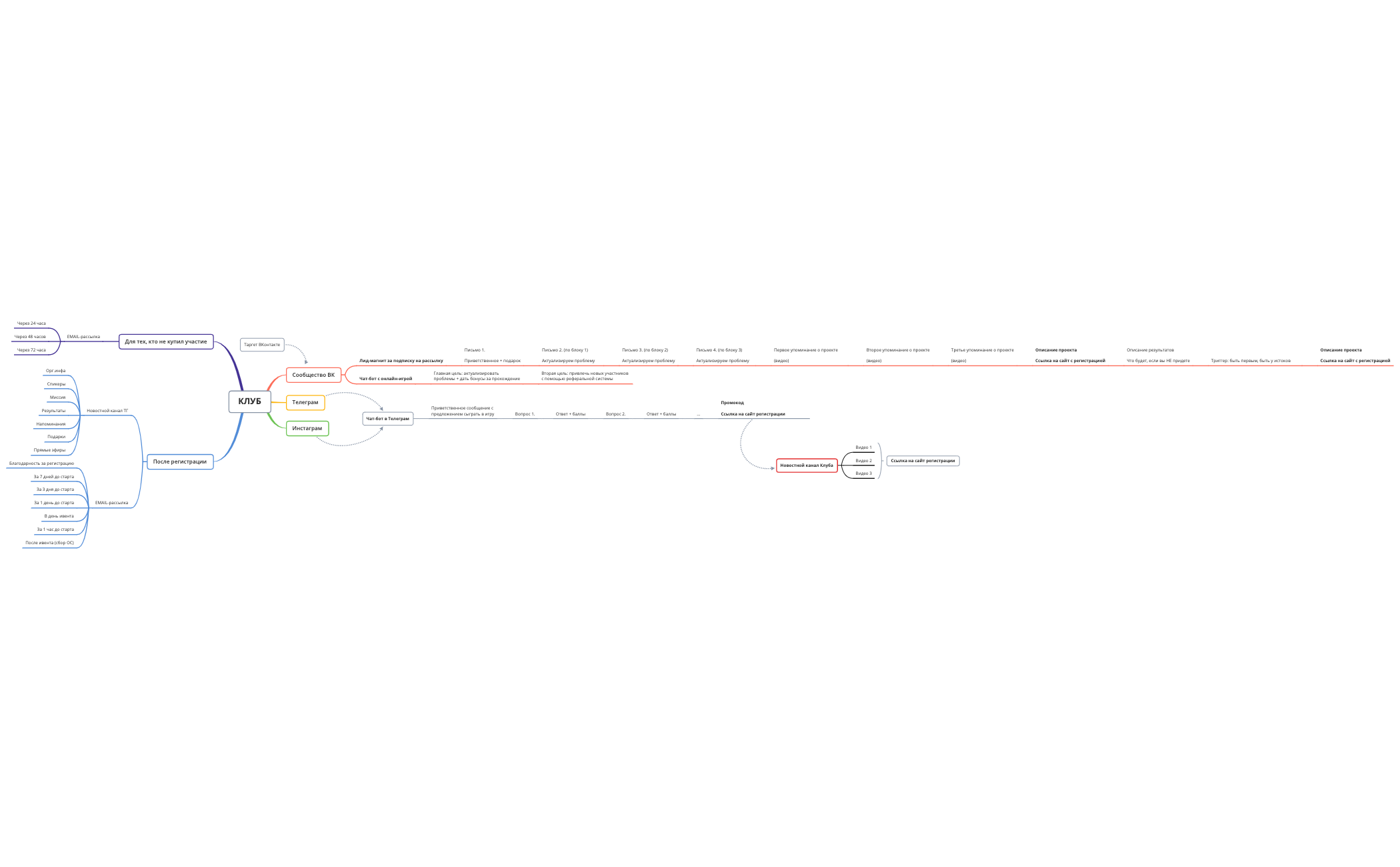 КЛУБ - XMind Template