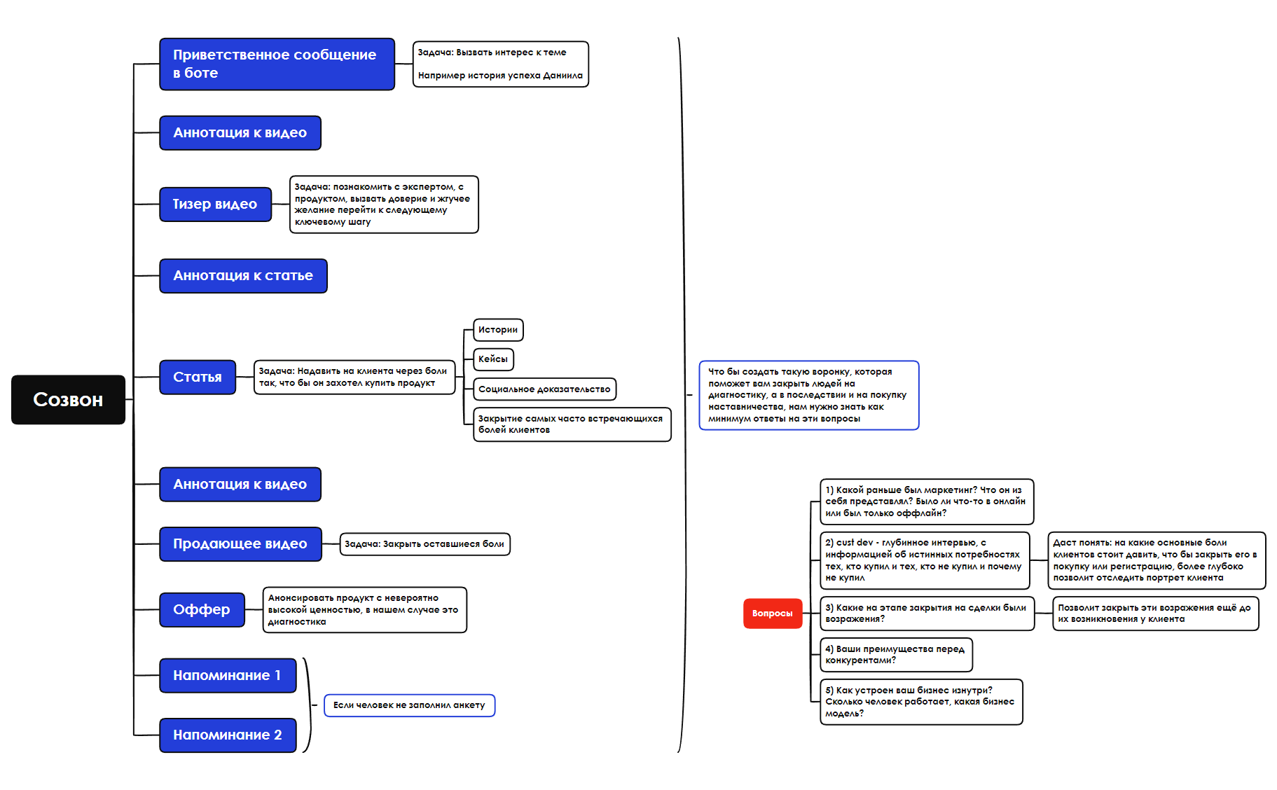 Созвон.xmind - XMind Template