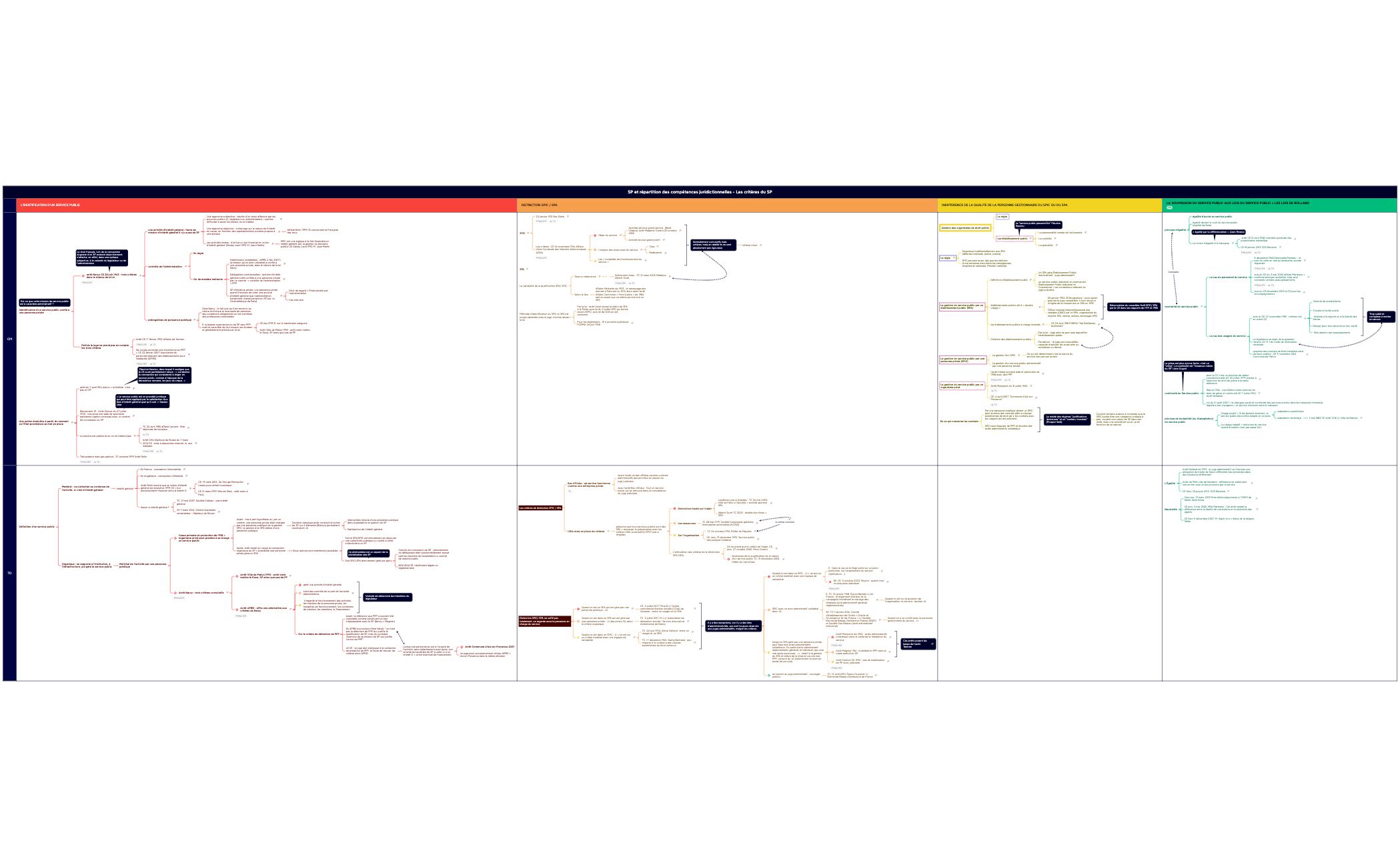 SP et répartition des compétences juridictionnelles - Les critères du SP preview 1