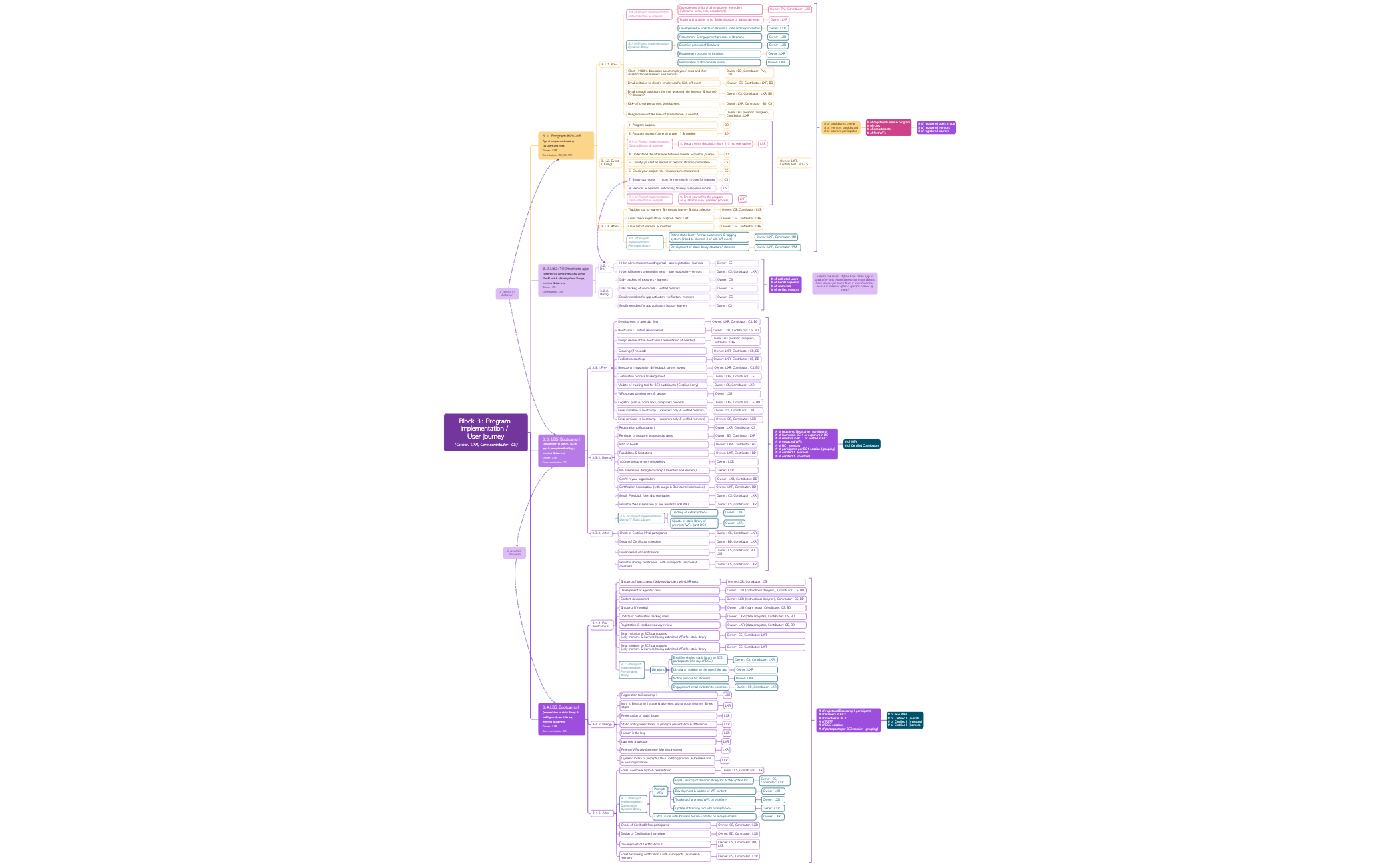 Block 3 Program implementation User journey(Owner LXR, Core contributor CS) preview 1