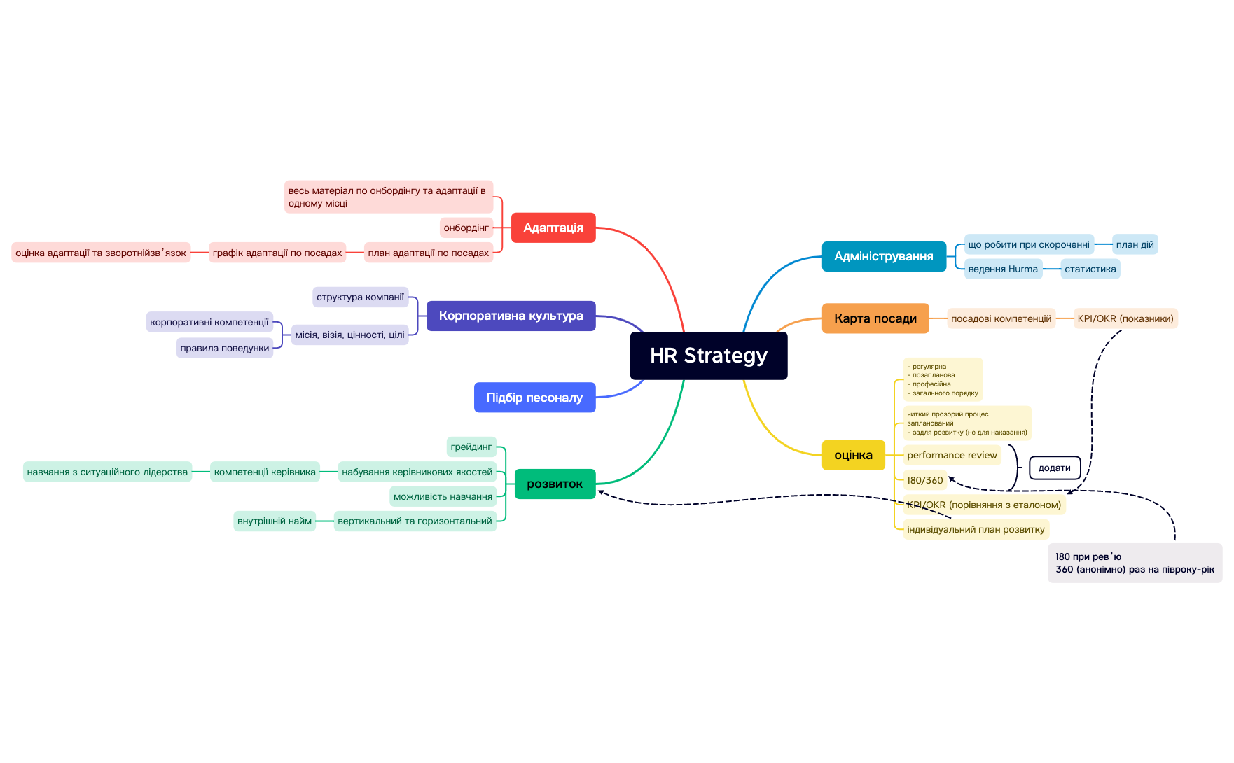 HR Strategy.xmind - XMind Template
