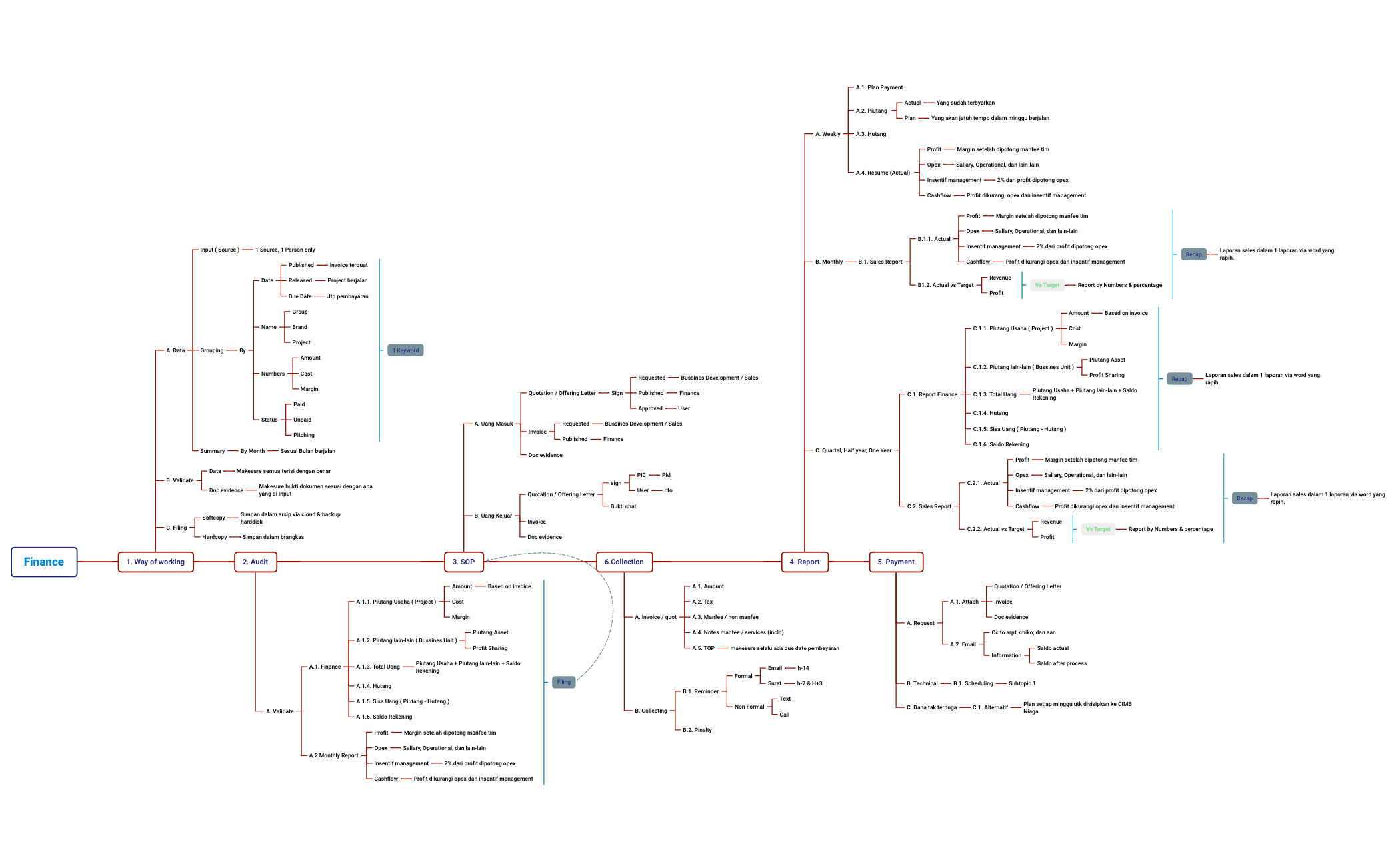 Map 1 - XMind Template