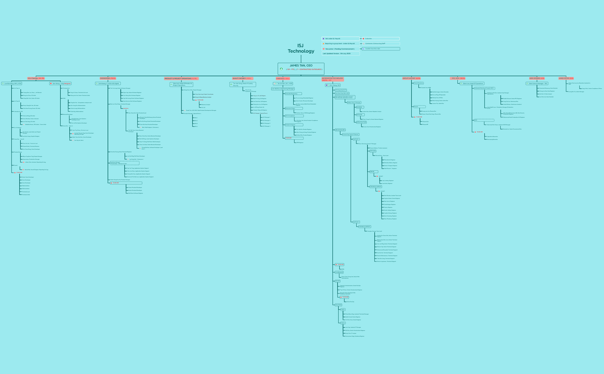 ISJ Org Chart ( New ) preview 1