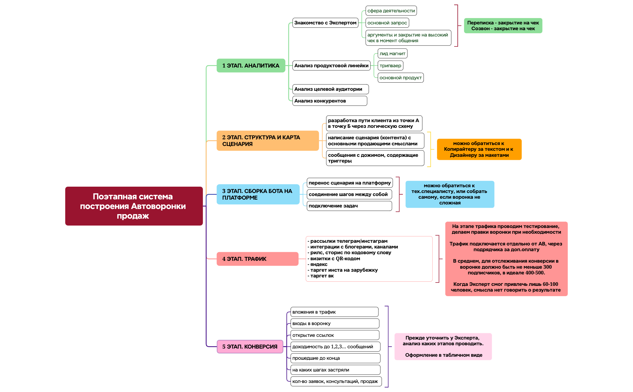 Поэтапная система построения АВ  preview 1