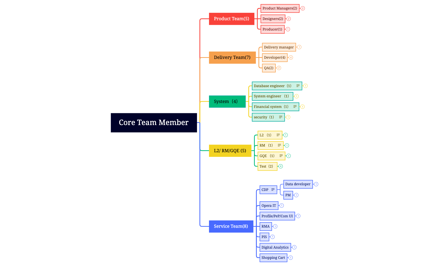 Core Member - XMind Template