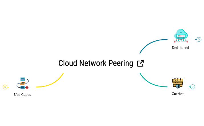 Cloud Network Peering preview 1