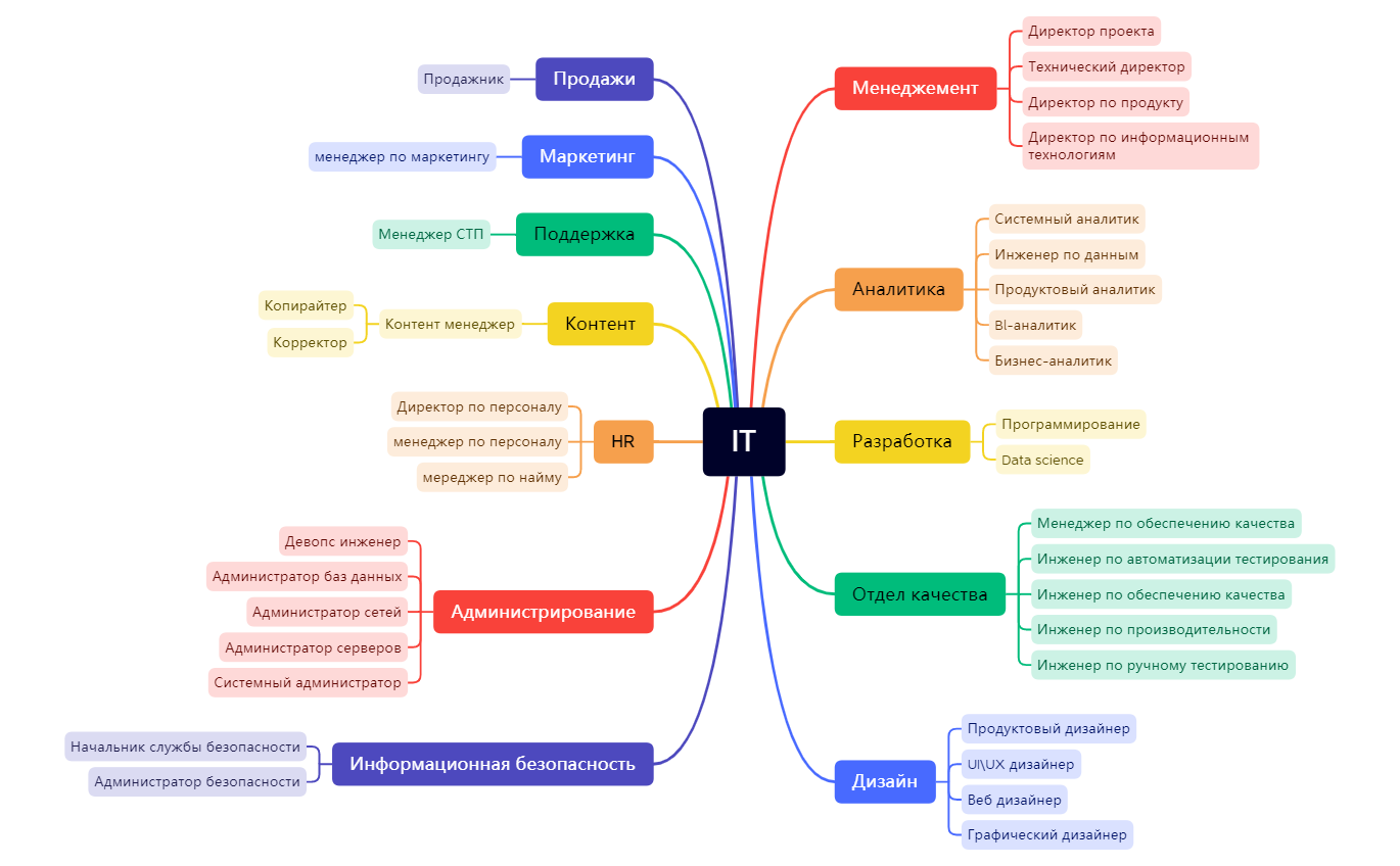 IT - XMind Template