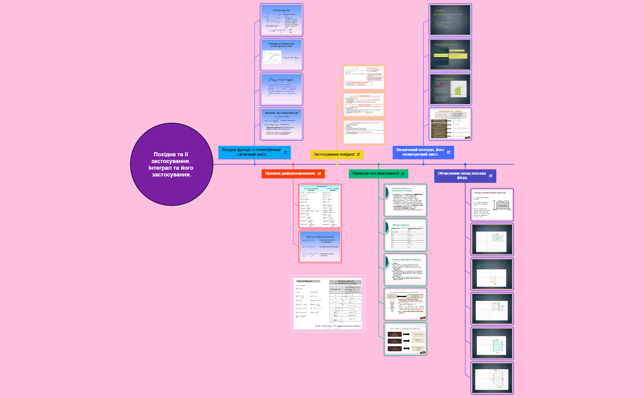 Похідна та її застосування. Інтеграл та його застосування. preview 1