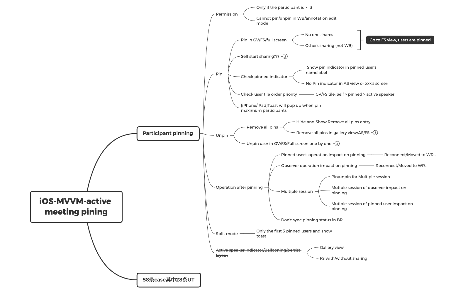 IOS- MVVM active meetingPining - XMind Template