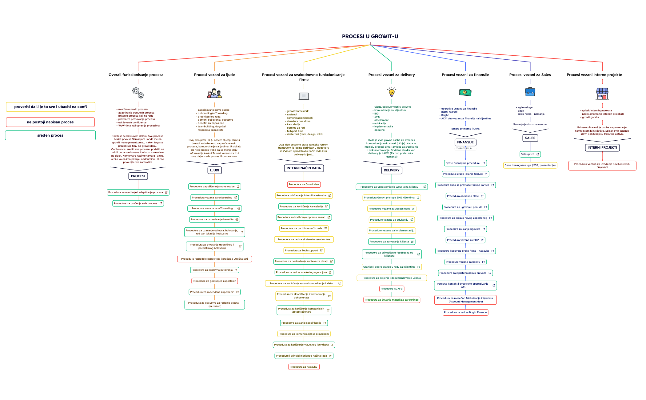 PROCESI U GROWIT-U.xmind preview 1