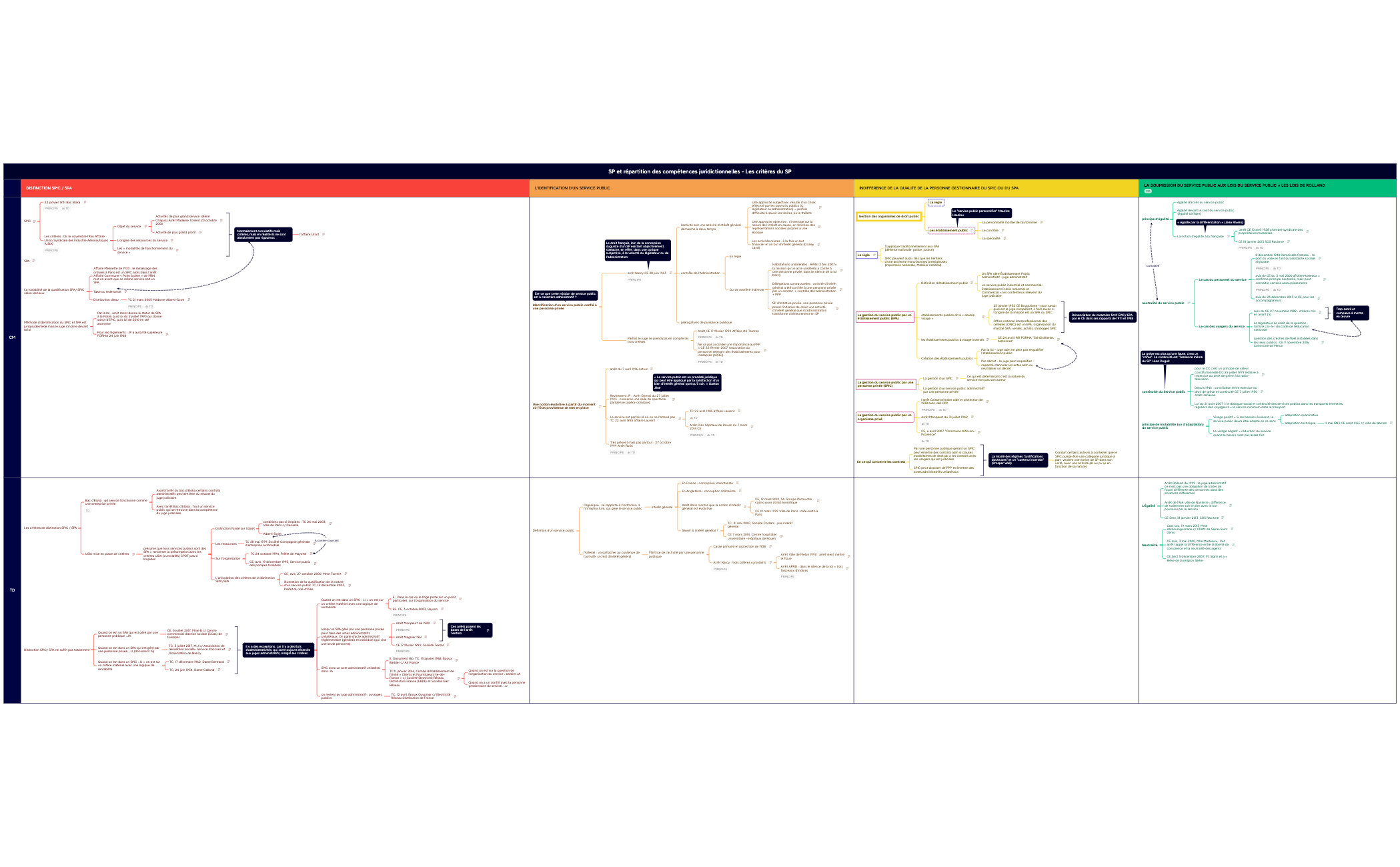 SP et répartition des compétences juridictionnelles - Les critères du SP preview 1