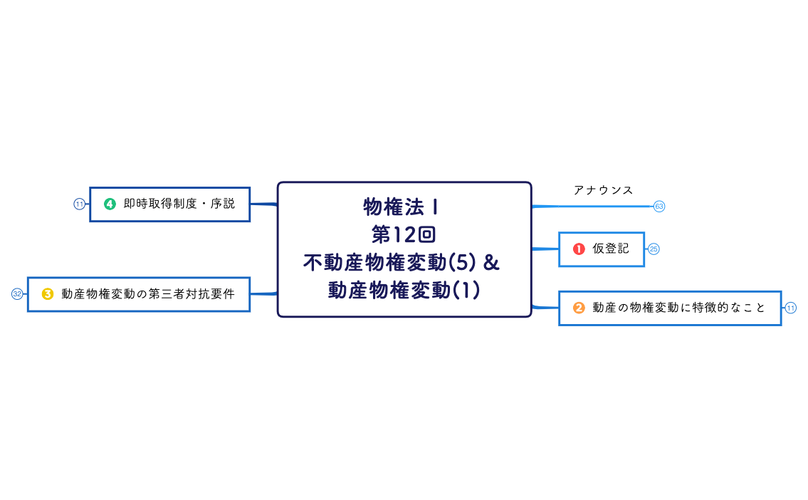 物権法Ⅰ 第12回 不動産物権変動(5) & 動産物権変動(1).xmind preview 1