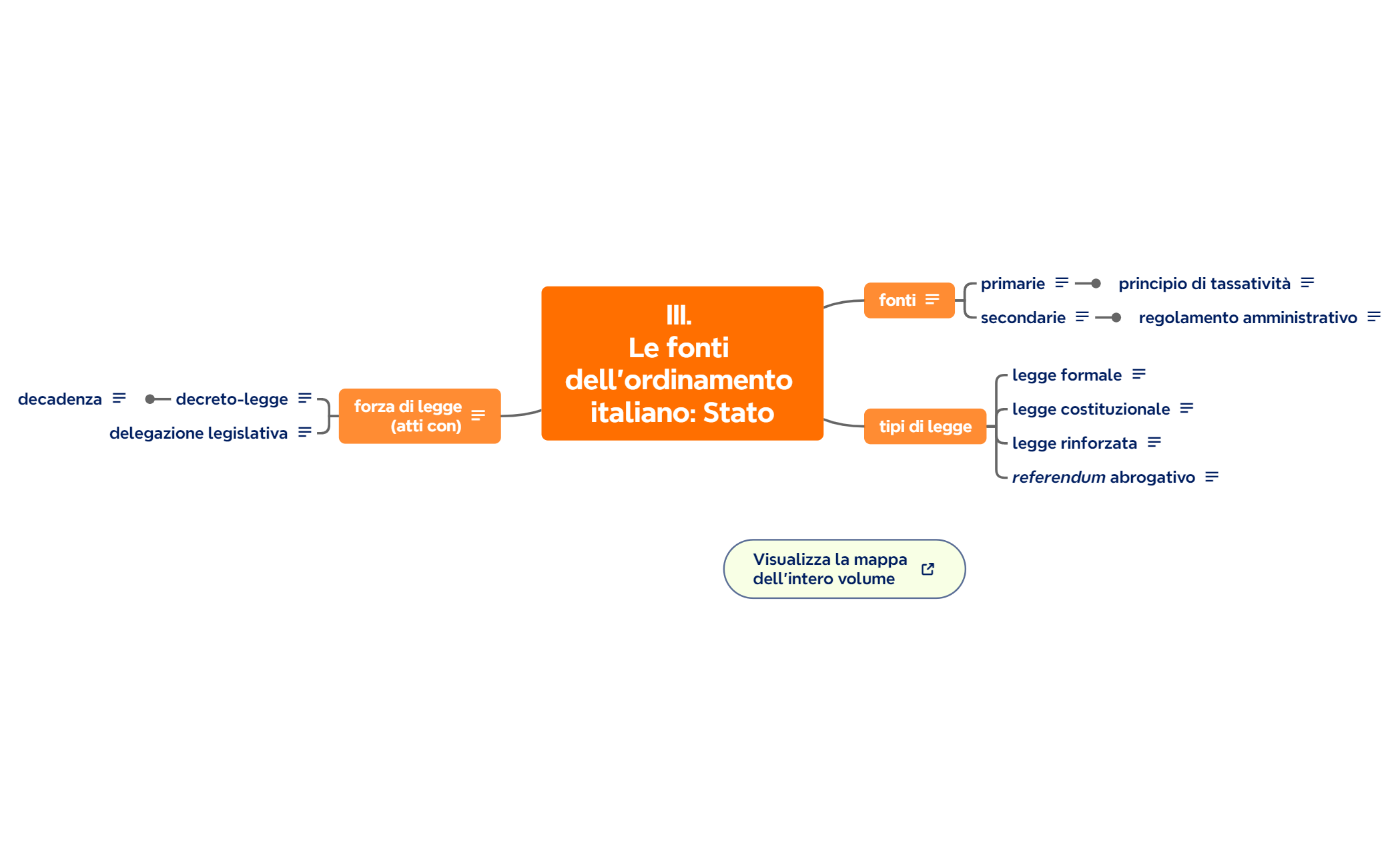 III. Le fonti dell'ordinamento italiano Stato preview 1