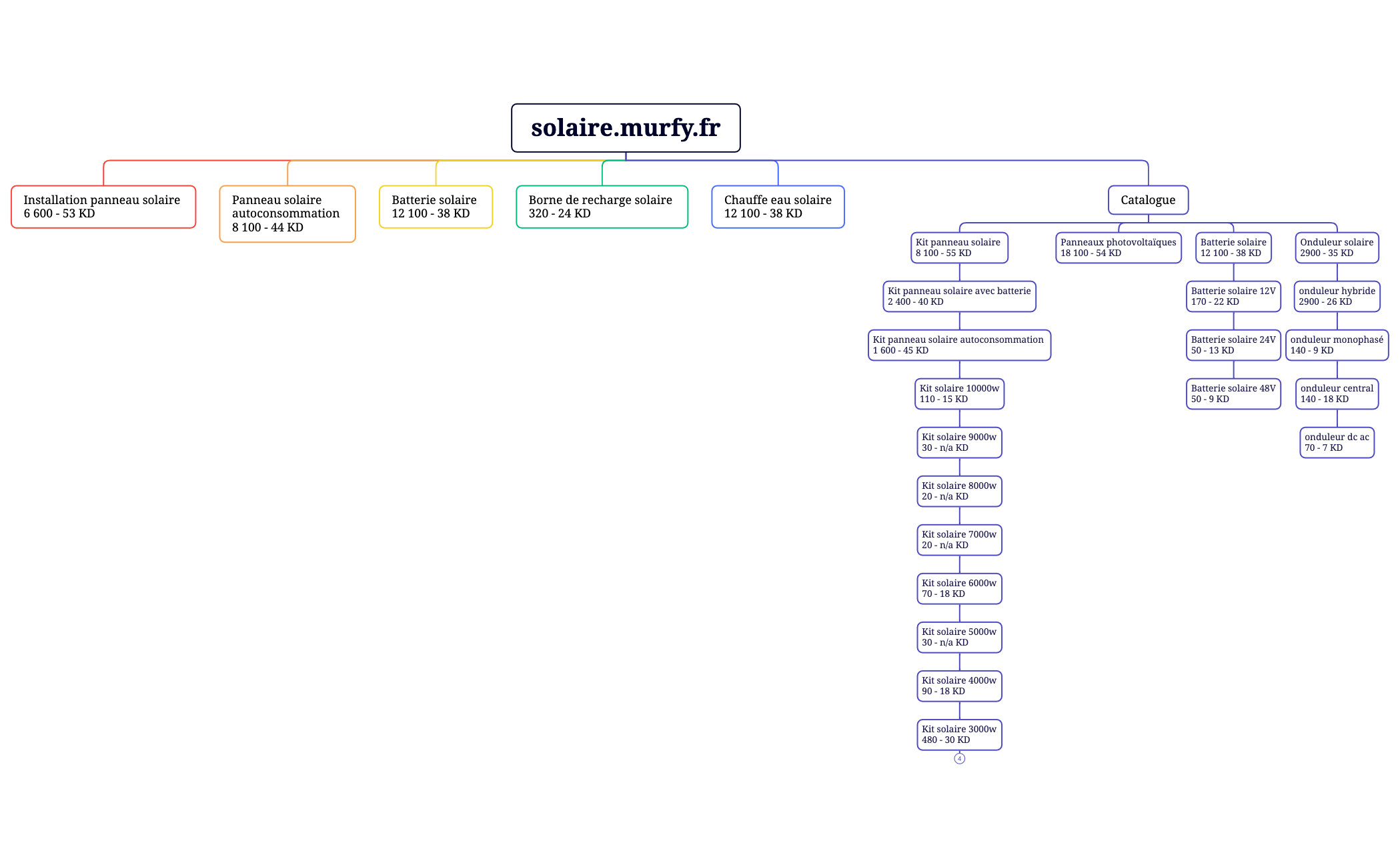 solaire.murfy.fr preview 1