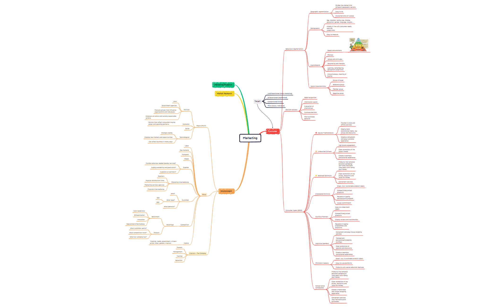 Concep Map V2 - XMind Template