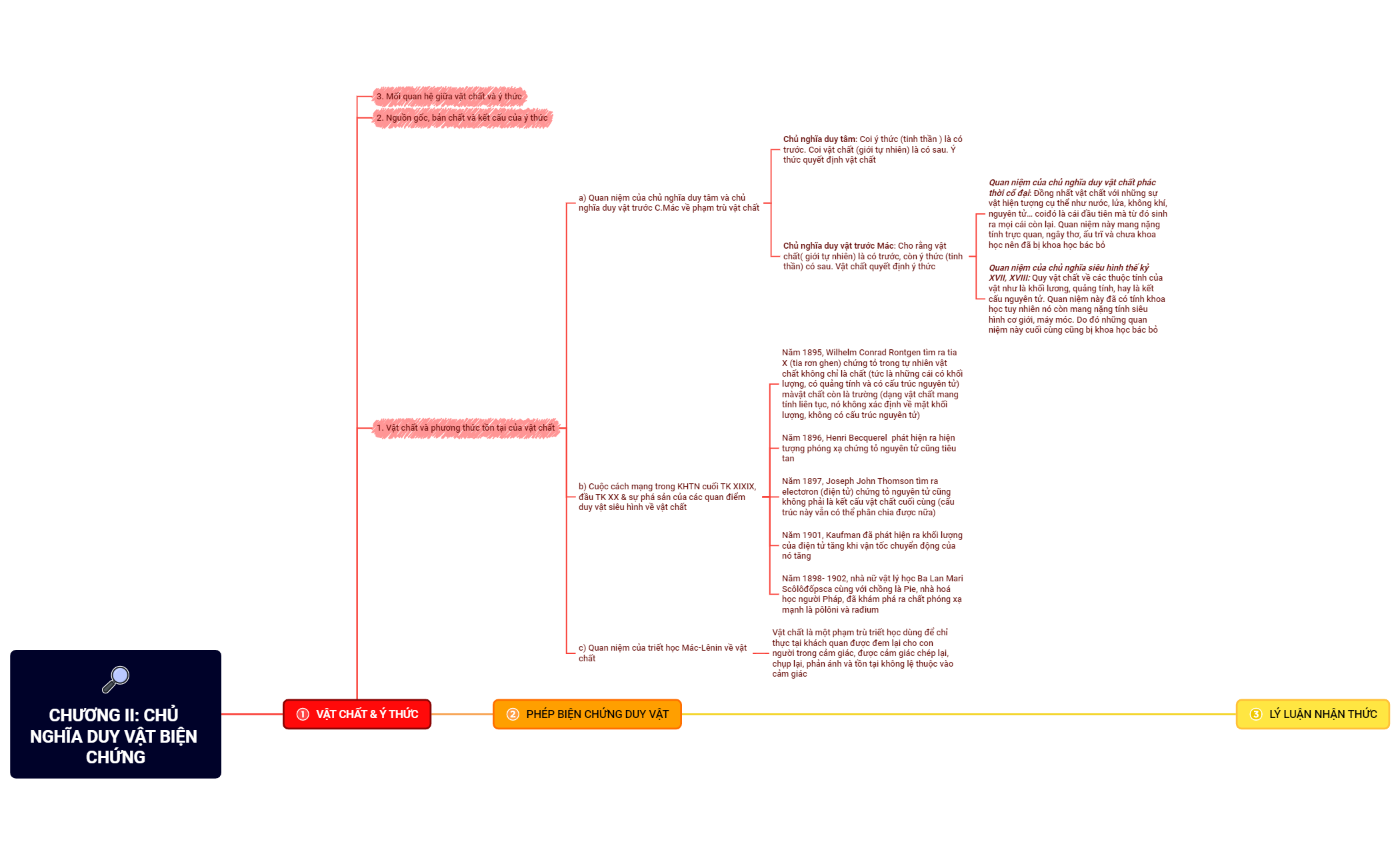 Business Process - XMind Template