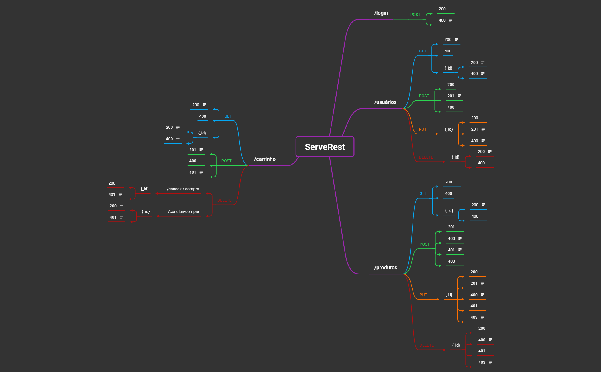 Mapa Mental - ServeRest preview 1
