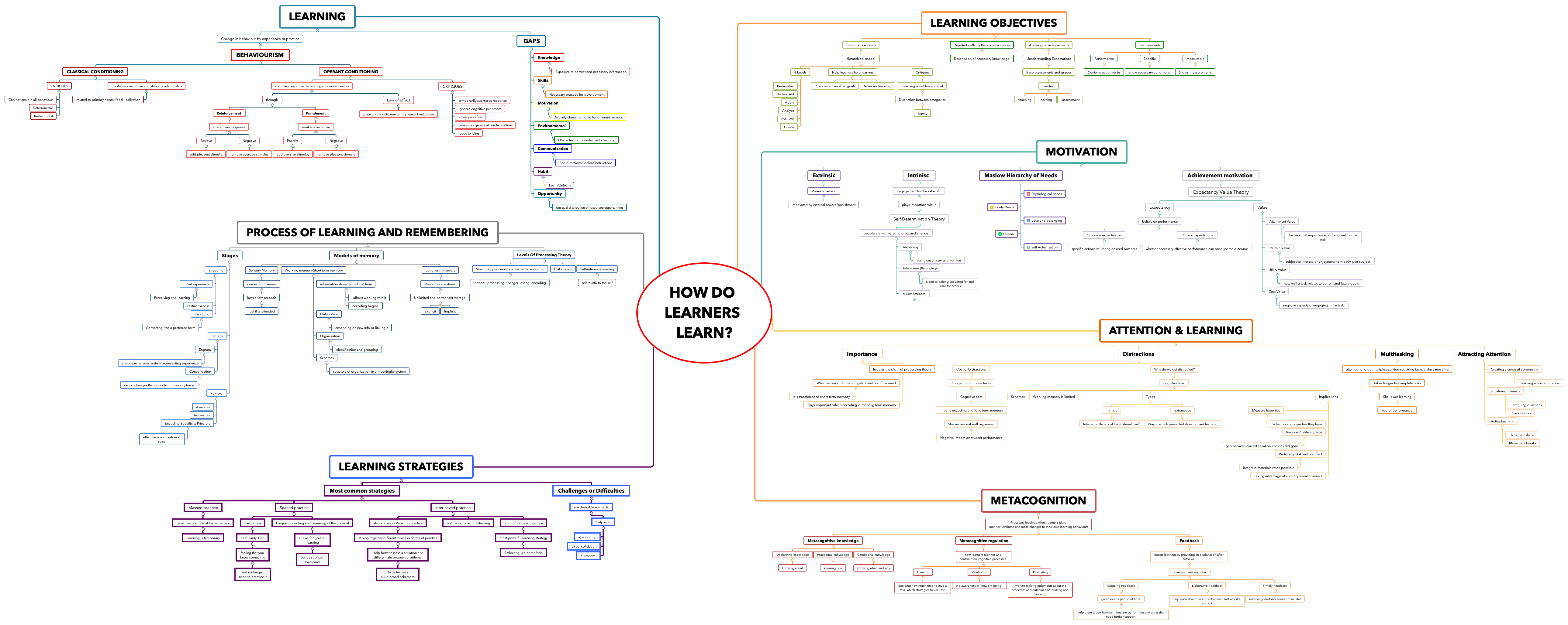 Concept map Review HOW DO LEARNERS LEARN? - XMind Template